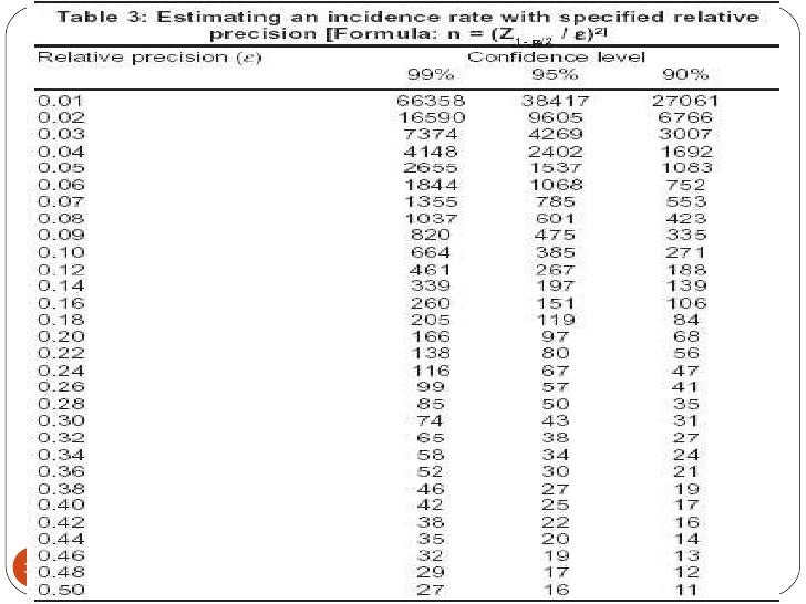 Confidence Reliability Sample Size Chart