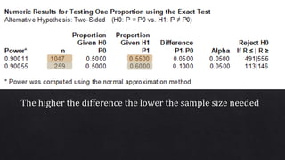 The higher the difference the lower the sample size needed
 