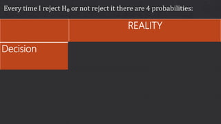 REALITY
Decision H₀ True H₀ False
Reject H₀ Error : Type I (α) Correct (1-β)
Not Reject H₀ Correct (1-α) Error: Type II (β)
Prove difference
No difference
False +ve
Difference is real
Fail to prove it False -ve
The Power
 