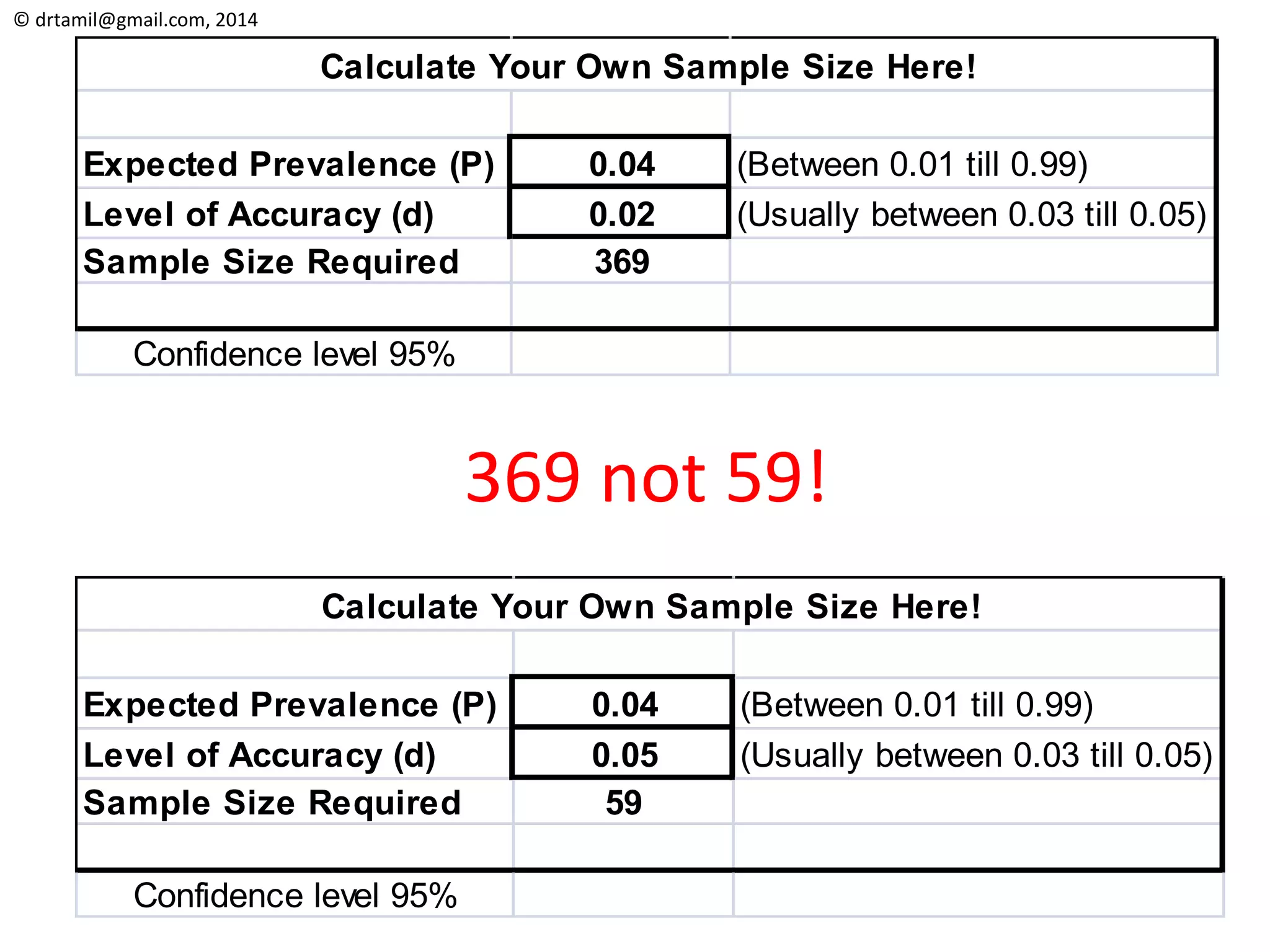 © drtamil@gmail.com, 2014
Expected Prevalence (P) 0.04 (Between 0.01 till 0.99)
Level of Accuracy (d) 0.02 (Usually between 0.03 till 0.05)
Sample Size Required 369
Confidence level 95%
Calculate Your Own Sample Size Here!
Expected Prevalence (P) 0.04 (Between 0.01 till 0.99)
Level of Accuracy (d) 0.05 (Usually between 0.03 till 0.05)
Sample Size Required 59
Confidence level 95%
Calculate Your Own Sample Size Here!
369 not 59!
 