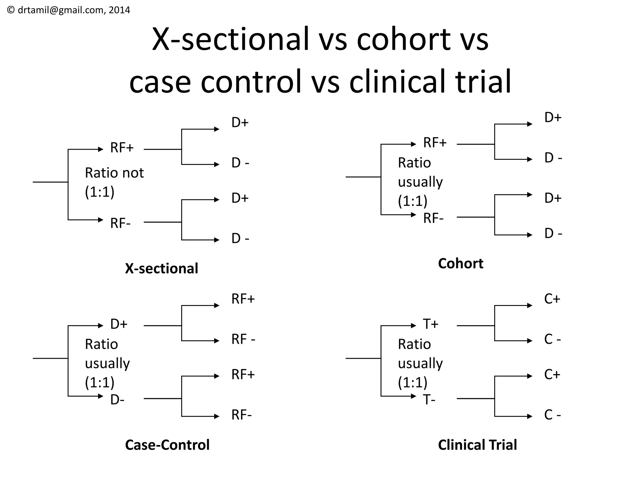 © drtamil@gmail.com, 2014
X-sectional vs cohort vs
case control vs clinical trial
D+
RF+
RF-
D -
D+
D -
Ratio not
(1:1)
X-sectional
D+
D-
RF -
RF+
RF-
Ratio
usually
(1:1)
Case-Control
D -
RF+
RF-
D -
D+
Ratio
usually
(1:1)
Cohort
D+
RF+
T+
T-
C -
C+
C -
Ratio
usually
(1:1)
Clinical Trial
C+
 