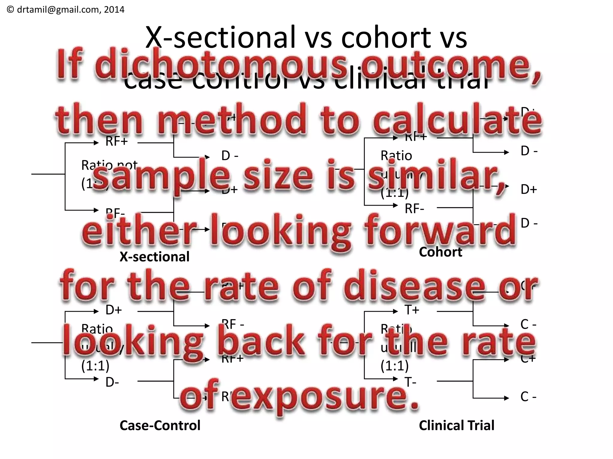 © drtamil@gmail.com, 2014
X-sectional vs cohort vs
case control vs clinical trial
D+
RF+
RF-
D -
D+
D -
Ratio not
(1:1)
X-sectional
D+
D-
RF -
RF+
RF-
Ratio
usually
(1:1)
Case-Control
D -
RF+
RF-
D -
D+
Ratio
usually
(1:1)
Cohort
D+
RF+
T+
T-
C -
C+
C -
Ratio
usually
(1:1)
Clinical Trial
C+
 