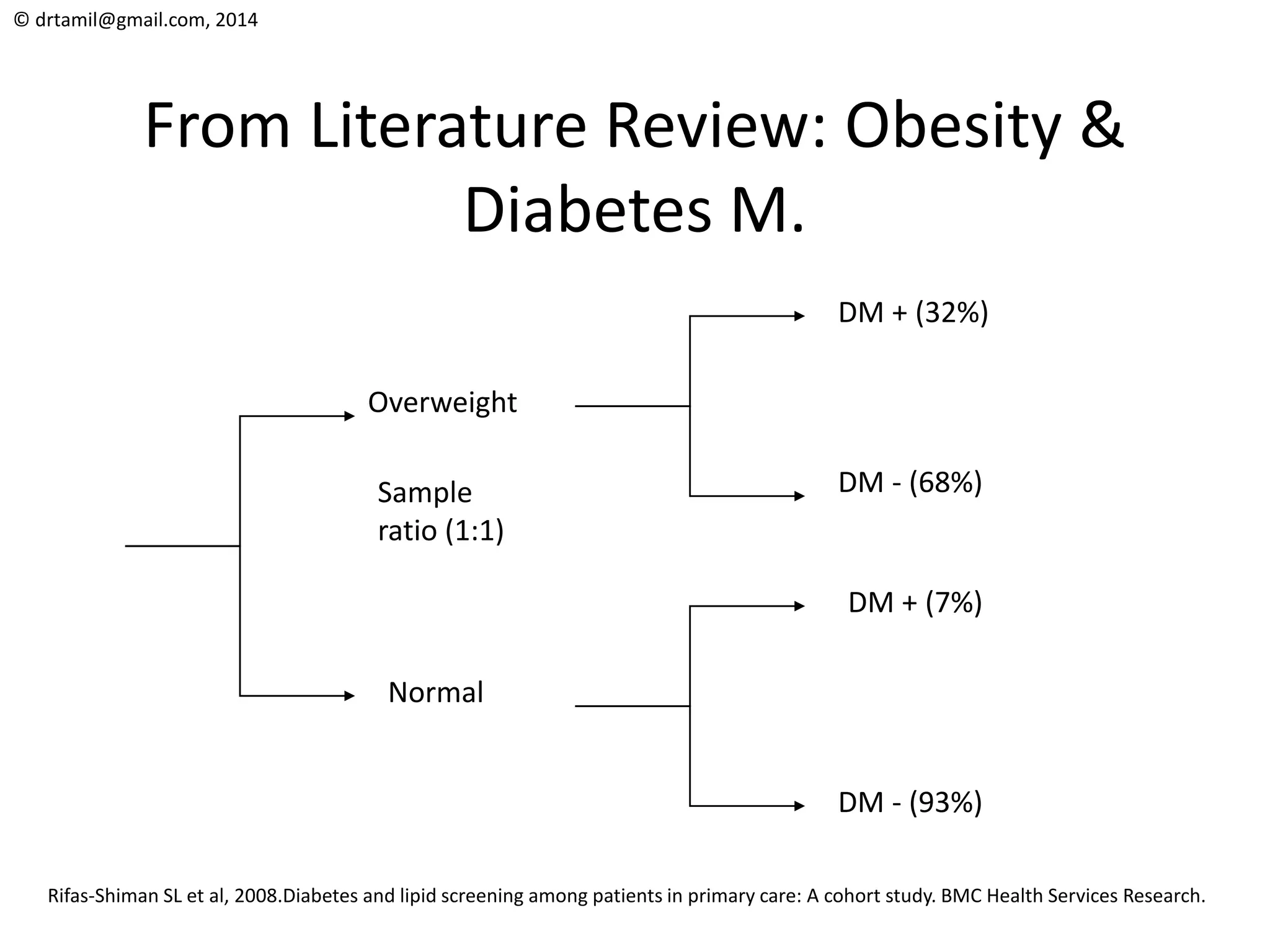 © drtamil@gmail.com, 2014
From Literature Review: Obesity &
Diabetes M.
Normal
Overweight
DM - (68%)
DM + (32%)
DM + (7%)
DM - (93%)
Sample
ratio (1:1)
Rifas-Shiman SL et al, 2008.Diabetes and lipid screening among patients in primary care: A cohort study. BMC Health Services Research.
 