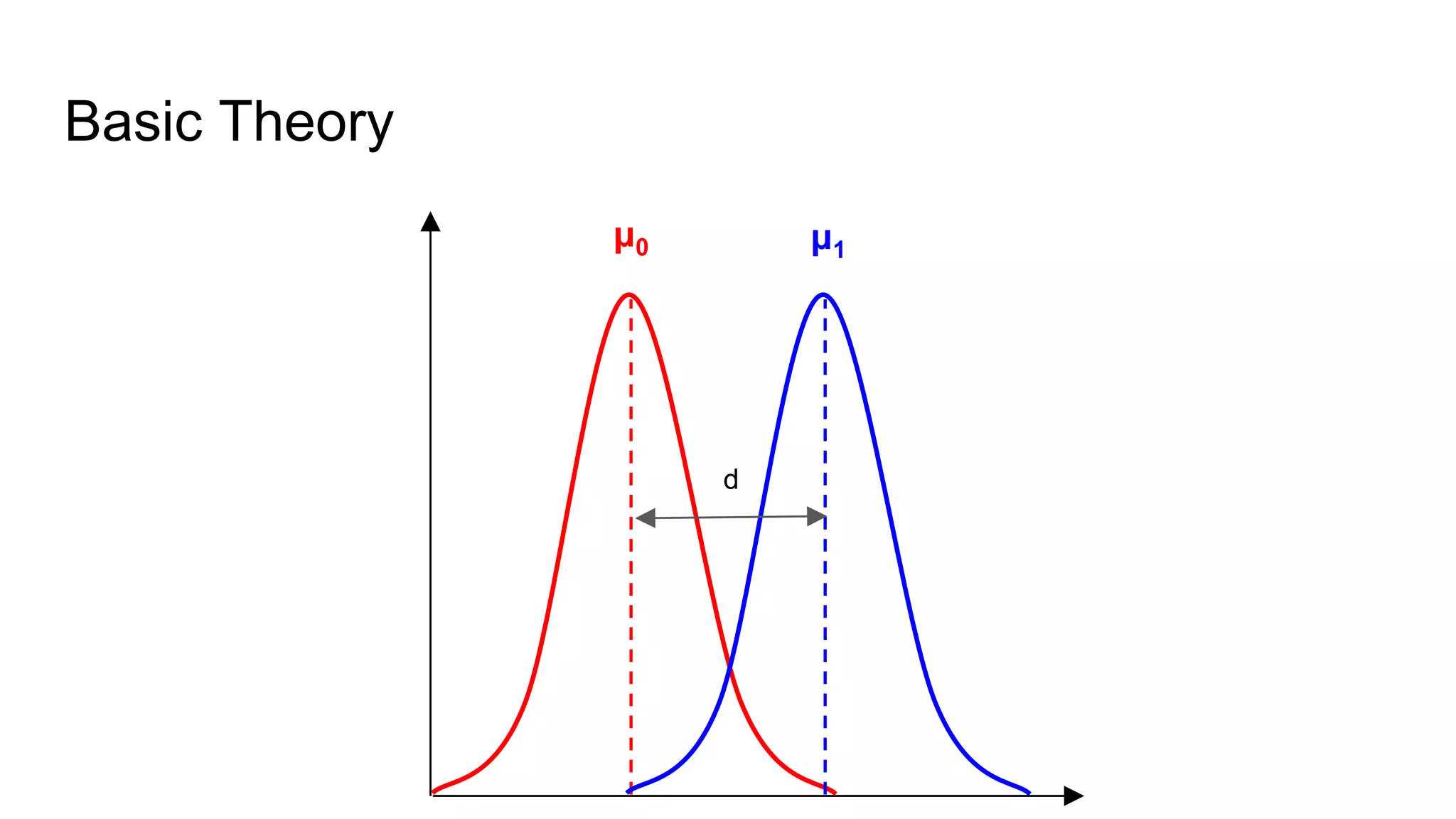 μ0 μ1
d
Basic Theory
 