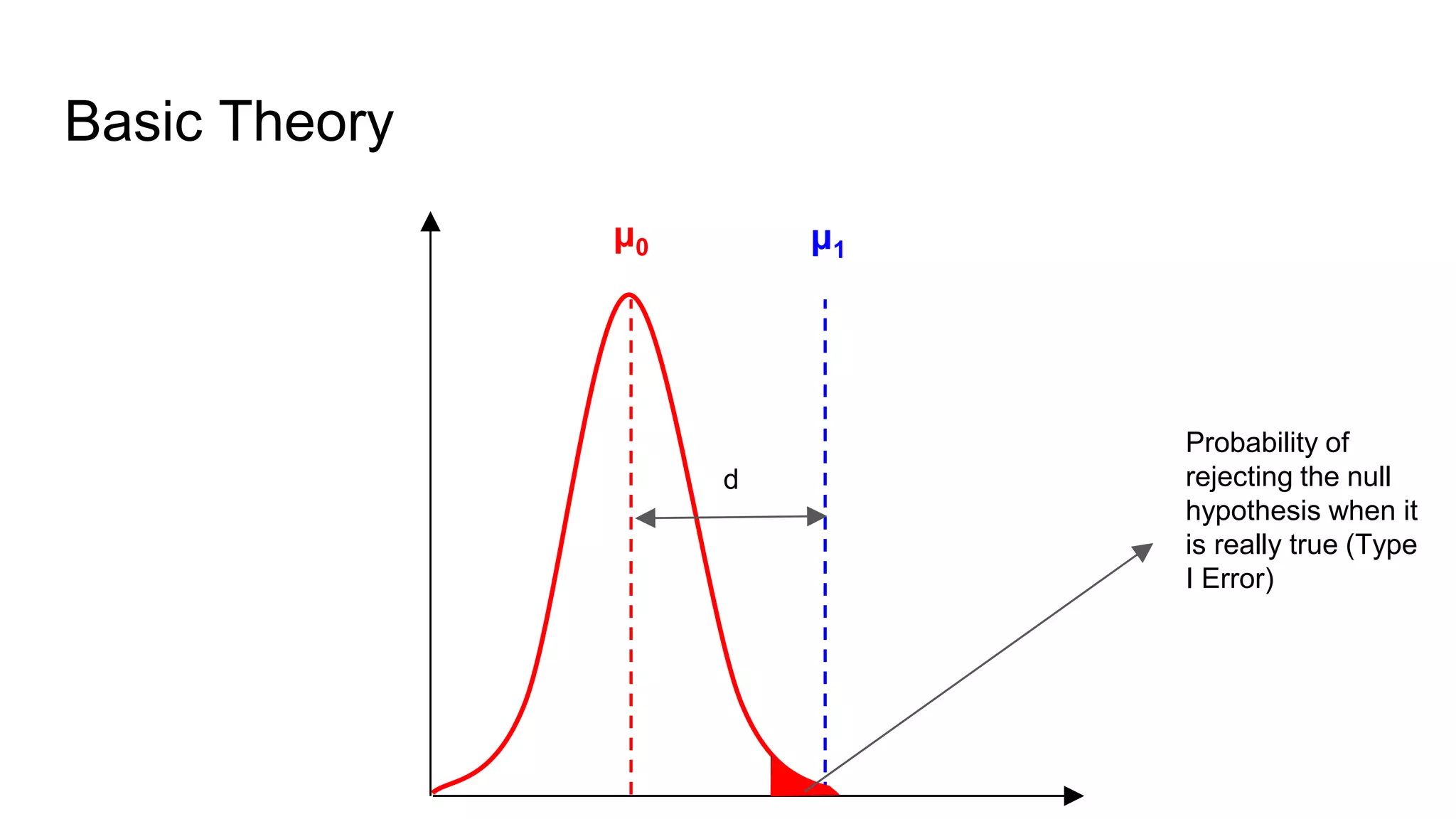 μ0 μ1
d
Basic Theory
Probability of
rejecting the null
hypothesis when it
is really true (Type
I Error)
 
