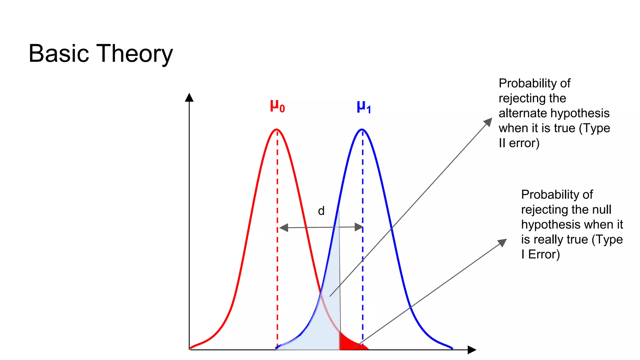 μ0 μ1
d
Basic Theory
Probability of
rejecting the null
hypothesis when it
is really true (Type
I Error)
Probability of
rejecting the
alternate hypothesis
when it is true (Type
II error)
 