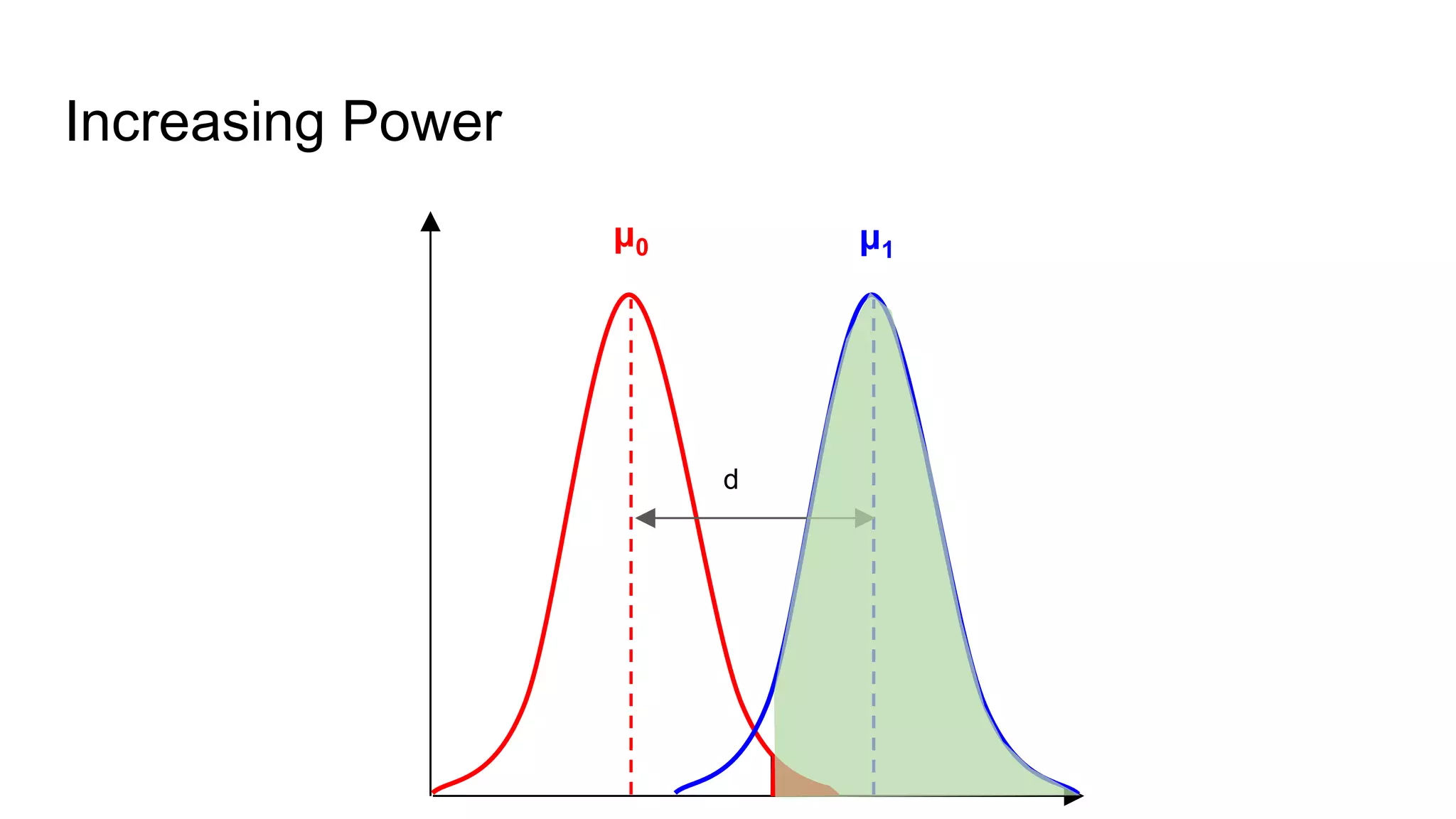 μ0 μ1
d
Increasing Power
 