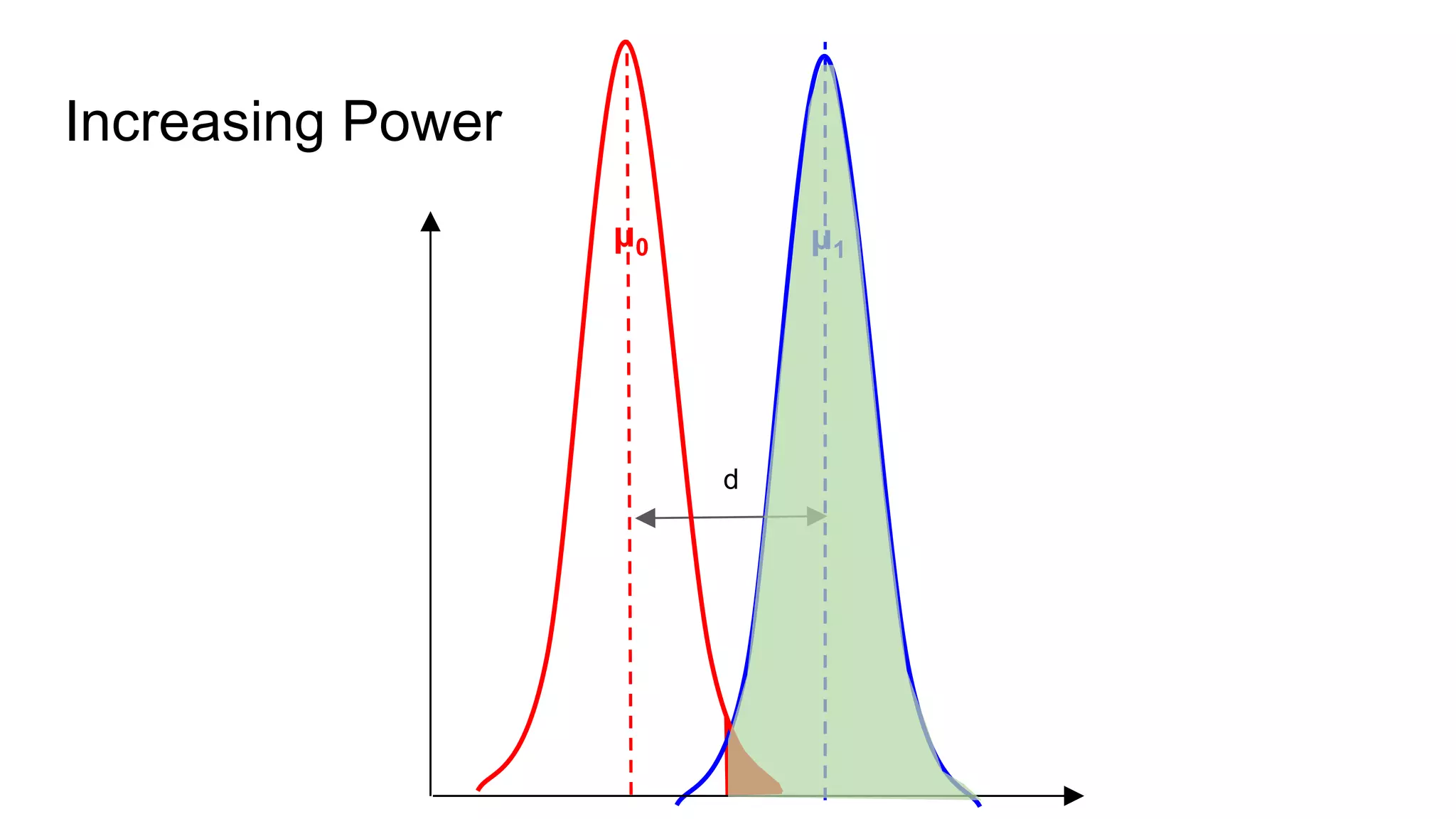 μ0 μ1
d
Increasing Power
 