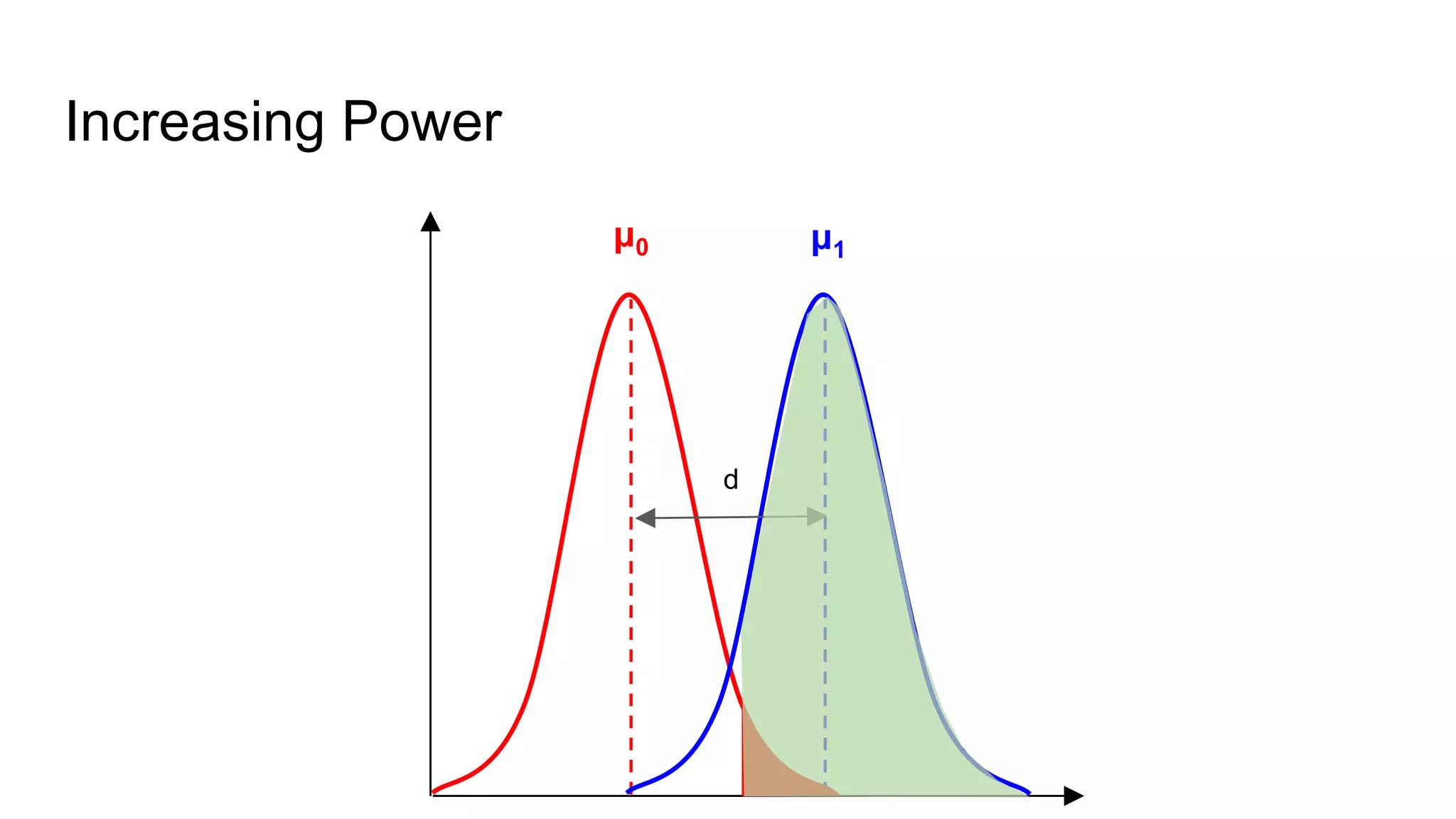 μ0 μ1
d
Increasing Power
 