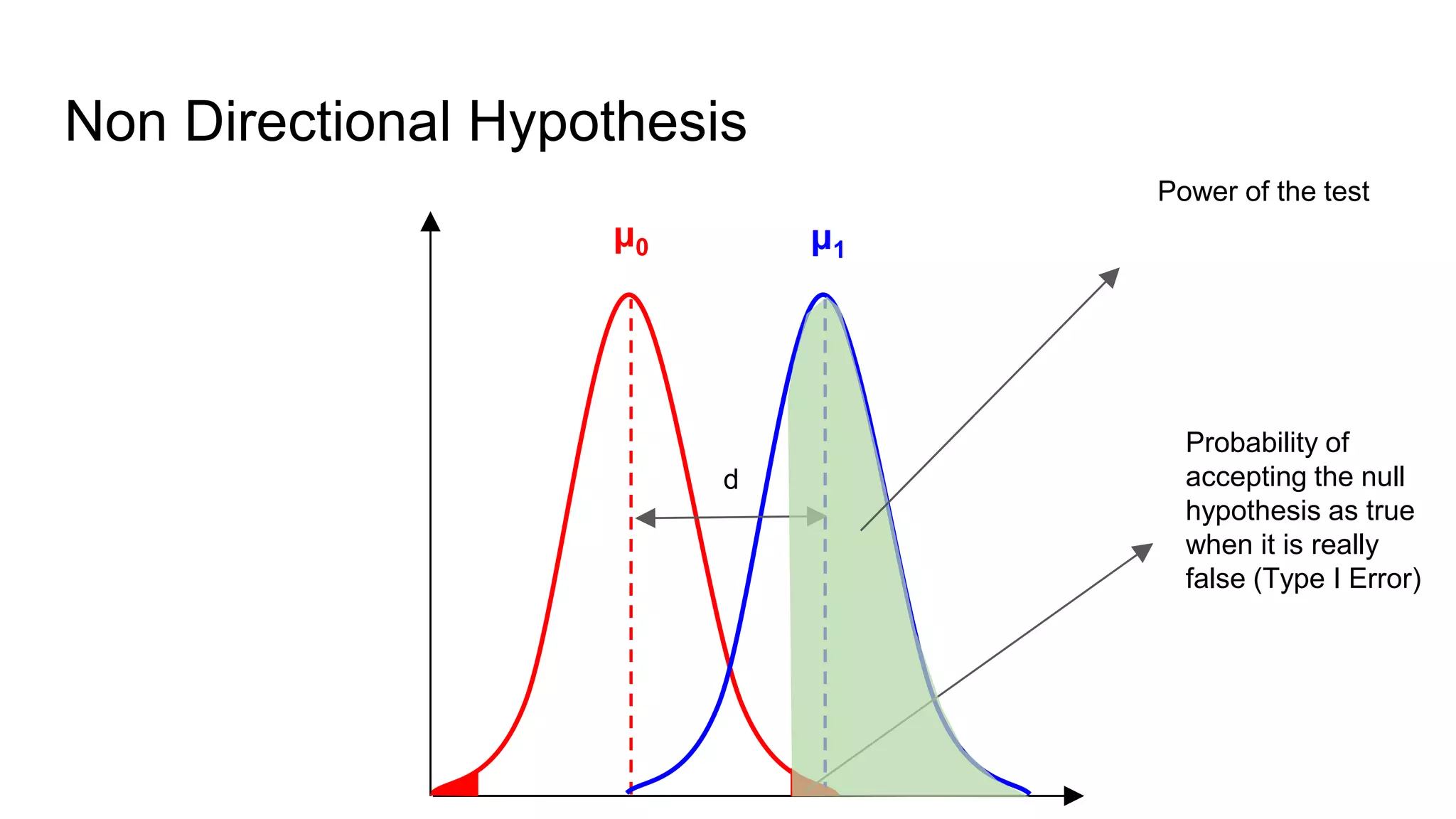 μ0 μ1
d
Non Directional Hypothesis
Probability of
accepting the null
hypothesis as true
when it is really
false (Type I Error)
Power of the test
 