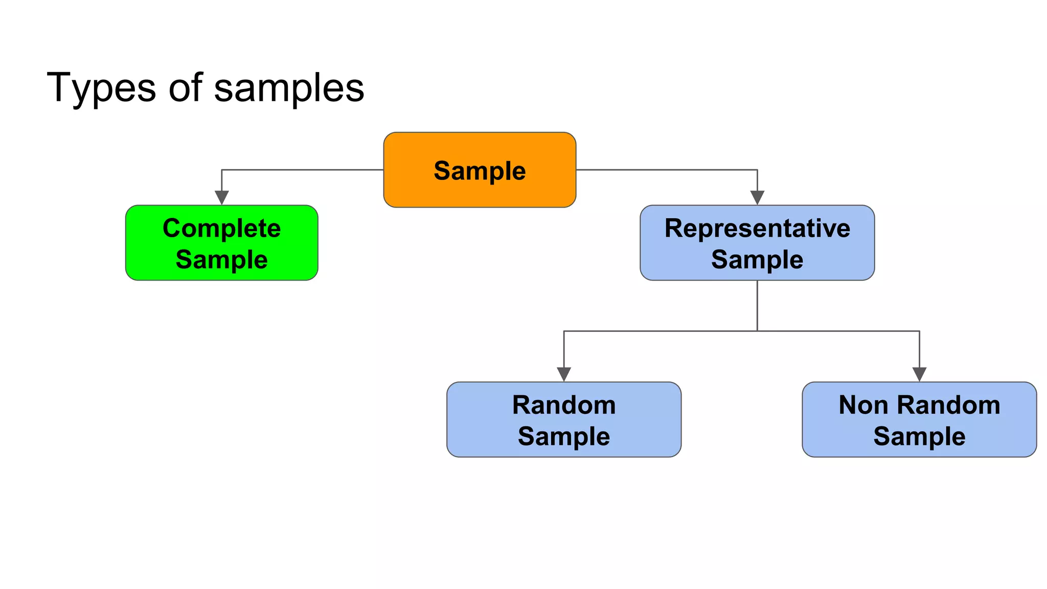 Types of samples
Sample
Complete
Sample
Representative
Sample
Random
Sample
Non Random
Sample
 