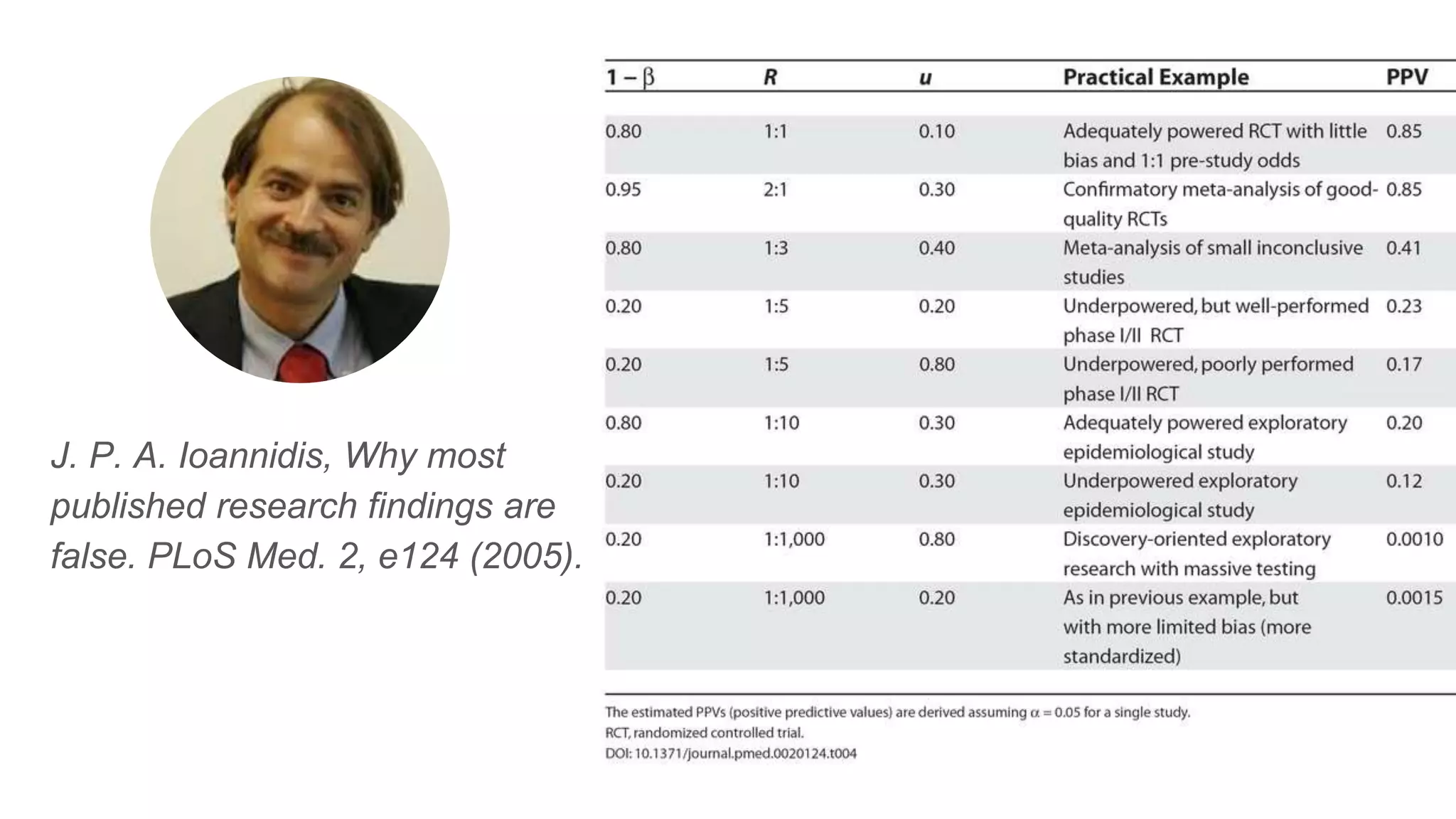 J. P. A. Ioannidis, Why most
published research findings are
false. PLoS Med. 2, e124 (2005).
 