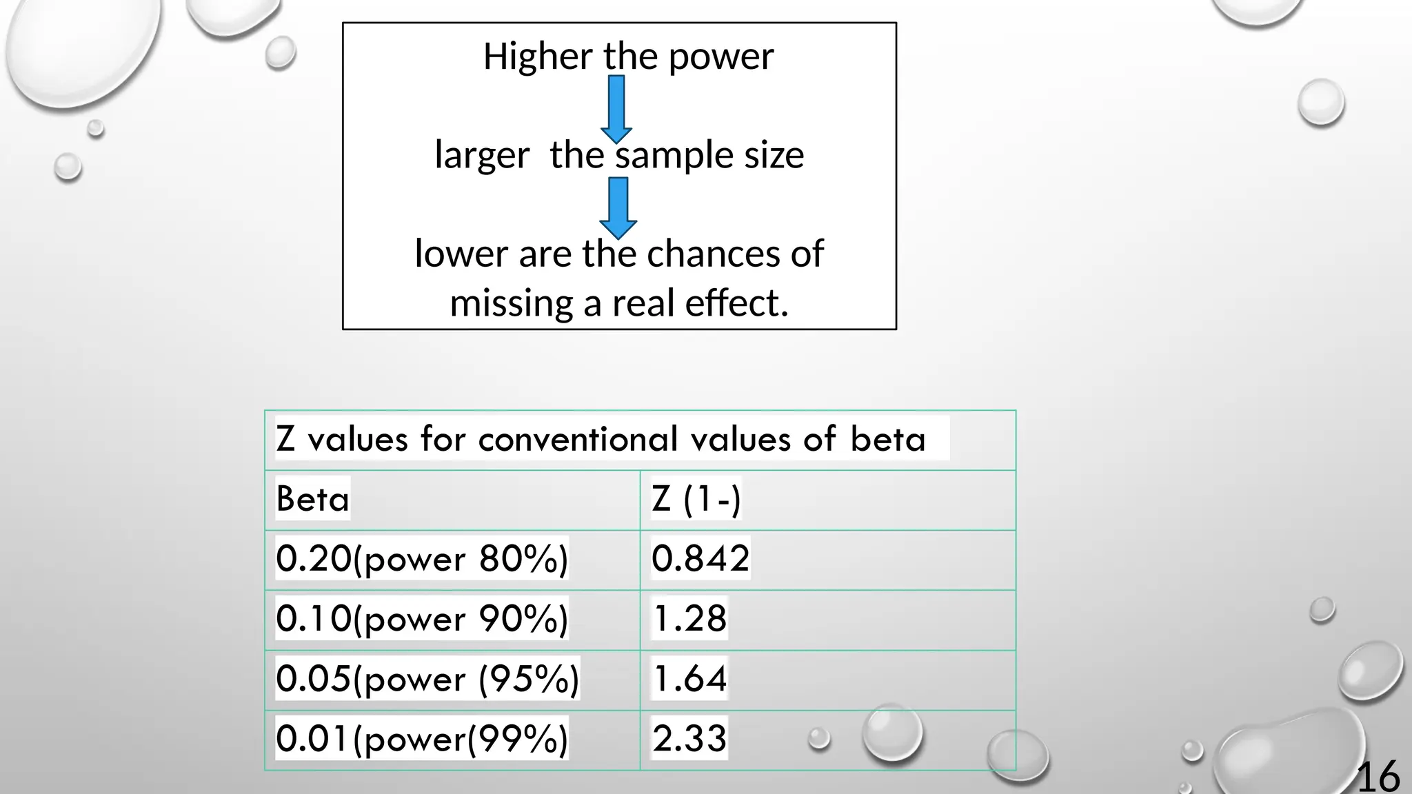 16
Higher the power
larger the sample size
lower are the chances of
missing a real effect.
Z values for conventional values of beta
Beta Z (1-)
0.20(power 80%) 0.842
0.10(power 90%) 1.28
0.05(power (95%) 1.64
0.01(power(99%) 2.33
 