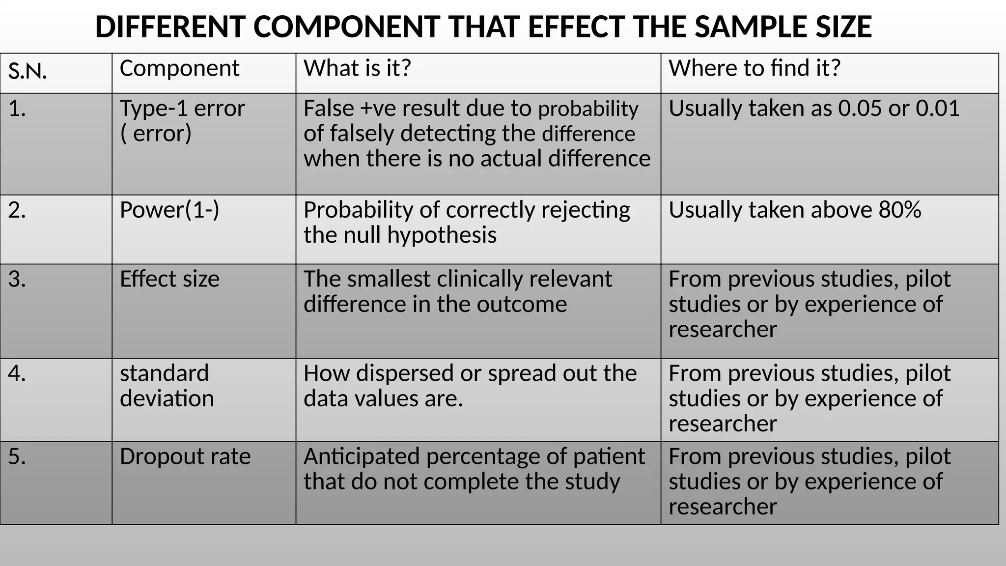 S.N. Component What is it? Where to find it?
1. Type-1 error
( error)
False +ve result due to probability
of falsely detecting the difference
when there is no actual difference
Usually taken as 0.05 or 0.01
2. Power(1-) Probability of correctly rejecting
the null hypothesis
Usually taken above 80%
3. Effect size The smallest clinically relevant
difference in the outcome
From previous studies, pilot
studies or by experience of
researcher
4. standard
deviation
How dispersed or spread out the
data values are.
From previous studies, pilot
studies or by experience of
researcher
5. Dropout rate Anticipated percentage of patient
that do not complete the study
From previous studies, pilot
studies or by experience of
researcher
DIFFERENT COMPONENT THAT EFFECT THE SAMPLE SIZE
 