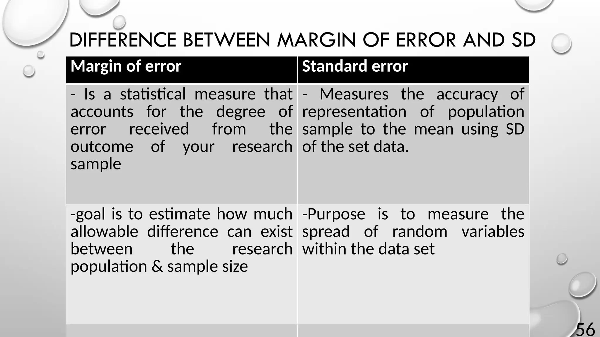 56
DIFFERENCE BETWEEN MARGIN OF ERROR AND SD
Margin of error Standard error
- Is a statistical measure that
accounts for the degree of
error received from the
outcome of your research
sample
- Measures the accuracy of
representation of population
sample to the mean using SD
of the set data.
-goal is to estimate how much
allowable difference can exist
between the research
population & sample size
-Purpose is to measure the
spread of random variables
within the data set
 