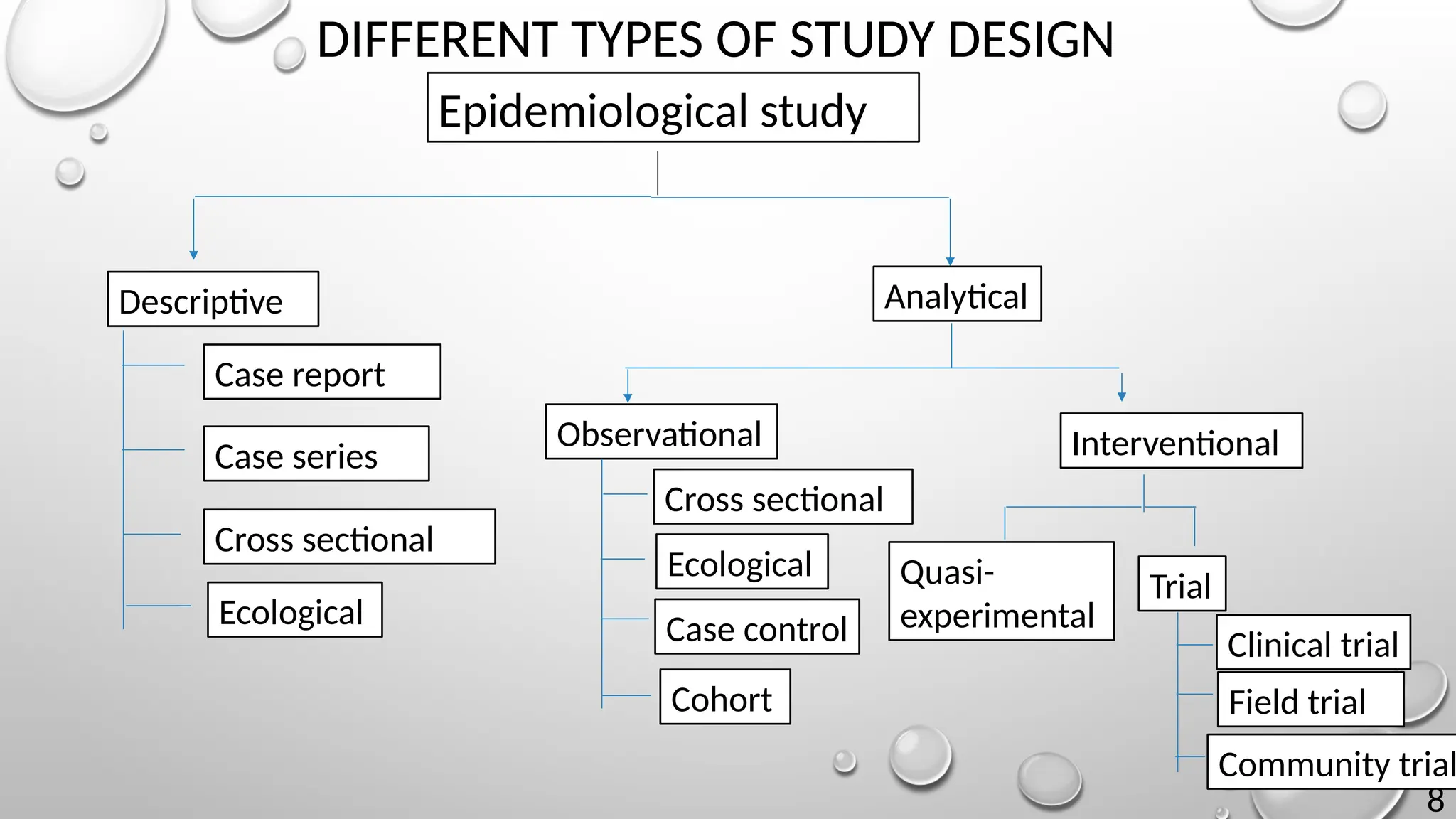 DIFFERENT TYPES OF STUDY DESIGN
Epidemiological study
8
Descriptive Analytical
Case report
Case series
Cross sectional
Ecological
Observational Interventional
Cross sectional
Ecological
Case control
Cohort
Quasi-
experimental
Trial
Clinical trial
Field trial
Community trial
 