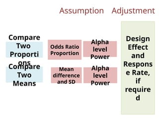 Sample size calculation estimation and power analysis.pptx