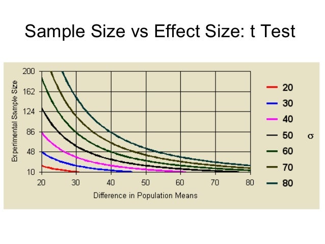 sampling and effect size Your sample size you increase the precision of your estimates, which means that, for any given estimate / size of effect, the greater the sample size the more “statistically significant” the result will be. sampling and effect size Your sample size you increase the precision of your estimates, which means that, for any given estimate / size of effect, the greater the sample size the more “statistically significant” the result will be.