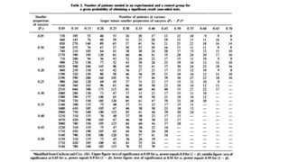 Sample size calculation in clinical trials | PPTX