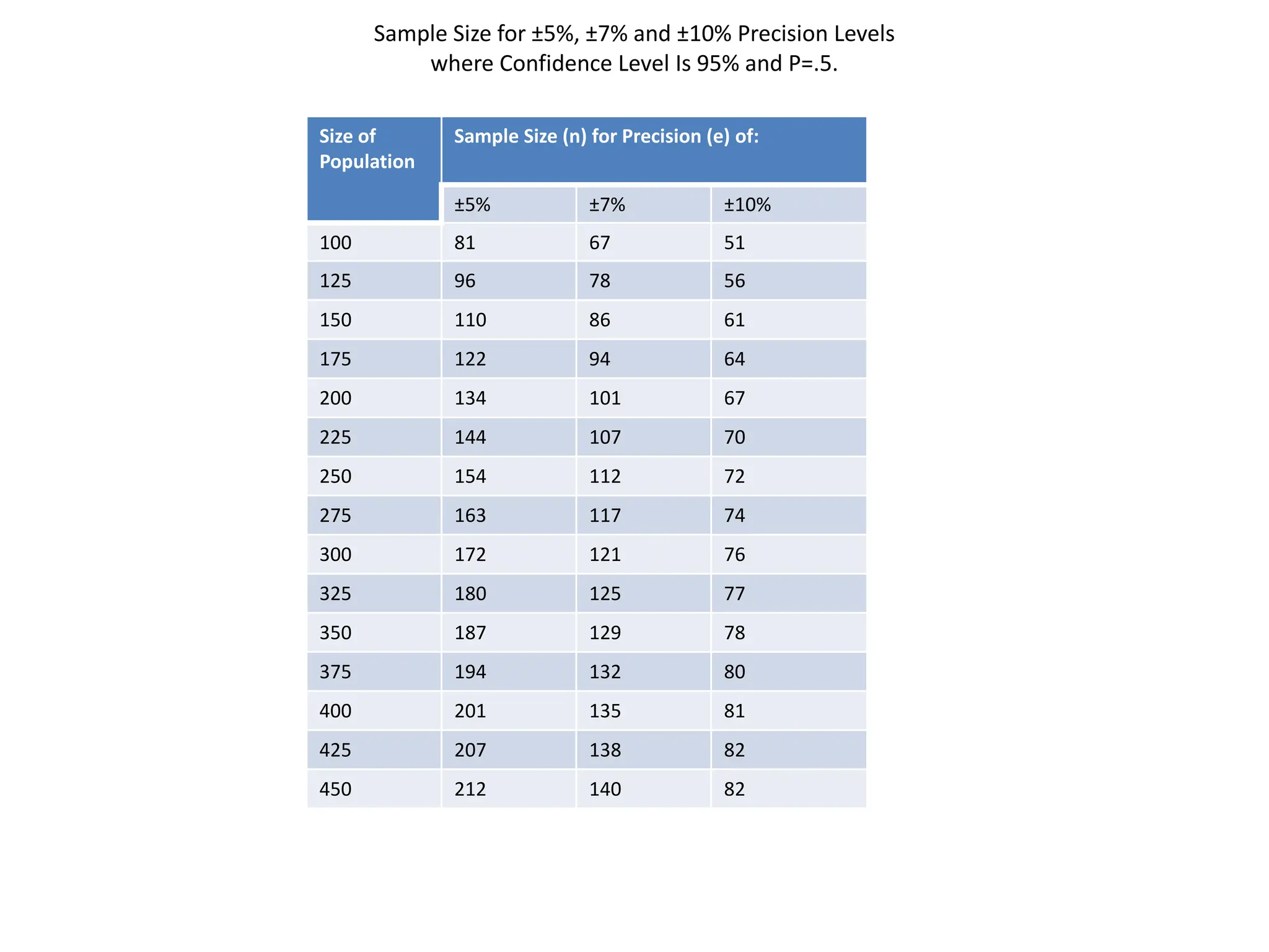 Sample Size for ±5%, ±7% and ±10% Precision Levels
where Confidence Level Is 95% and P=.5.
Size of
Population
Sample Size (n) for Precision (e) of:
±5% ±7% ±10%
100 81 67 51
125 96 78 56
150 110 86 61
175 122 94 64
200 134 101 67
225 144 107 70
250 154 112 72
275 163 117 74
300 172 121 76
325 180 125 77
350 187 129 78
375 194 132 80
400 201 135 81
425 207 138 82
450 212 140 82
 