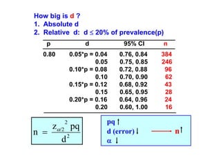 How big is d ?
1. Absolute d
2. Relative d: d ≤ 20% of prevalence(p)
p

d

95% CI

n

0.80

0.05*p = 0.04
0.05
0.10*p = 0.08
0.10
0.15*p = 0.12
0.15
0.20*p = 0.16
0.20

0.76, 0.84
0.75, 0.85
0.72, 0.88
0.70, 0.90
0.68, 0.92
0.65, 0.95
0.64, 0.96
0.60, 1.00

384
246
96
62
43
28
24
16

2

zα/2 pq
n =
2
d

pq
d (error)
α

n

 