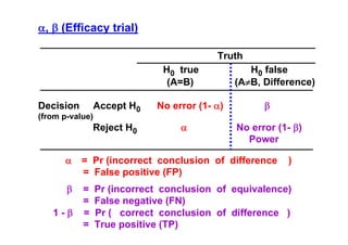α, β (Efficacy trial)
Truth
H0 true
(A=B)
Decision
(from p-value)

Accept H0

Reject H0

No error (1- α)
α

H0 false
(A≠B, Difference)
β
No error (1- β)
Power

α

= Pr (incorrect conclusion of difference
= False positive (FP)

β

=
=
=
=

1-β

)

Pr (incorrect conclusion of equivalence)
False negative (FN)
Pr ( correct conclusion of difference )
True positive (TP)

 