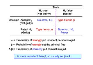 Truth
H0 true
(Not guilty)
Decision Accept H0
(Not guilty)
Reject H0
(Guilty)

H0 false
(Guilty)

No error, 1-α

Type II error, β

Type I error, α

No error, 1-β,
Power

α = Probability of wrongly put innocent person into jail
β = Probability of wrongly set the criminal free
1-β = Probability of correctly put criminal into jail
α is more important than β, so usually set β = 4 α

 