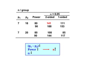 n / group
α = 0.05
2-sided 1-sided

p1

p2

Power

7

18

80
90

141
188

111
153

7

20

80
90

108
144

85
117

(p1 – p2)
Power
α

n

 