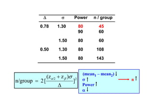 Δ

σ

0.78

Power

n / group
45
60

80

60

1.30

80

108

1.50

n/group = 2 [

80
90

1.50
0.50

1.30

80

143

(zα/2 + z β )σ
Δ

]2

(mean1 – mean2)
σ
Power
α

n

 