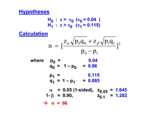 Hypotheses
H0 : π = π0 (π0 = 0.04 )
H1 : π > π0 (π1 = 0.115)

Calculation

n =[
where

zα p 0 q 0 + z β p1q1
p 0 − p1

p0 =
q0 = 1 – p0

0.04
= 0.96

p1 =
q1 = 1 – p1

]

2

0.115
= 0.885

α = 0.05 (1-sided), z0.05 = 1.645
1- β = 0.90,
z0.1 = 1.282
n = 96

 