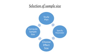 Selection of sample size
Study
Plan
Specify
Parameter
Choose
Effect
Size
Compute
Sample
Size
 