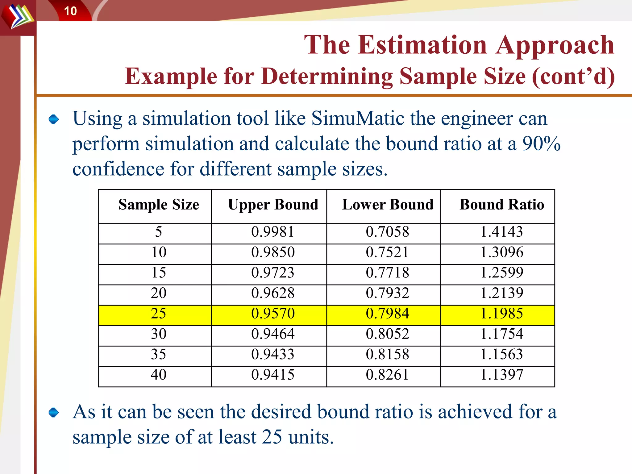 10


                               The Estimation Approach
       Example for Determining Sample Size (cont’d)
 Using a simulation tool like SimuMatic the engineer can
 perform simulation and calculate the bound ratio at a 90%
 confidence for different sample sizes.
      Sample Size   Upper Bound   Lower Bound   Bound Ratio
           5          0.9981        0.7058        1.4143
          10          0.9850        0.7521        1.3096
          15          0.9723        0.7718        1.2599
          20          0.9628        0.7932        1.2139
          25          0.9570        0.7984        1.1985
          30          0.9464        0.8052        1.1754
          35          0.9433        0.8158        1.1563
          40          0.9415        0.8261        1.1397

 As it can be seen the desired bound ratio is achieved for a
 sample size of at least 25 units.
 