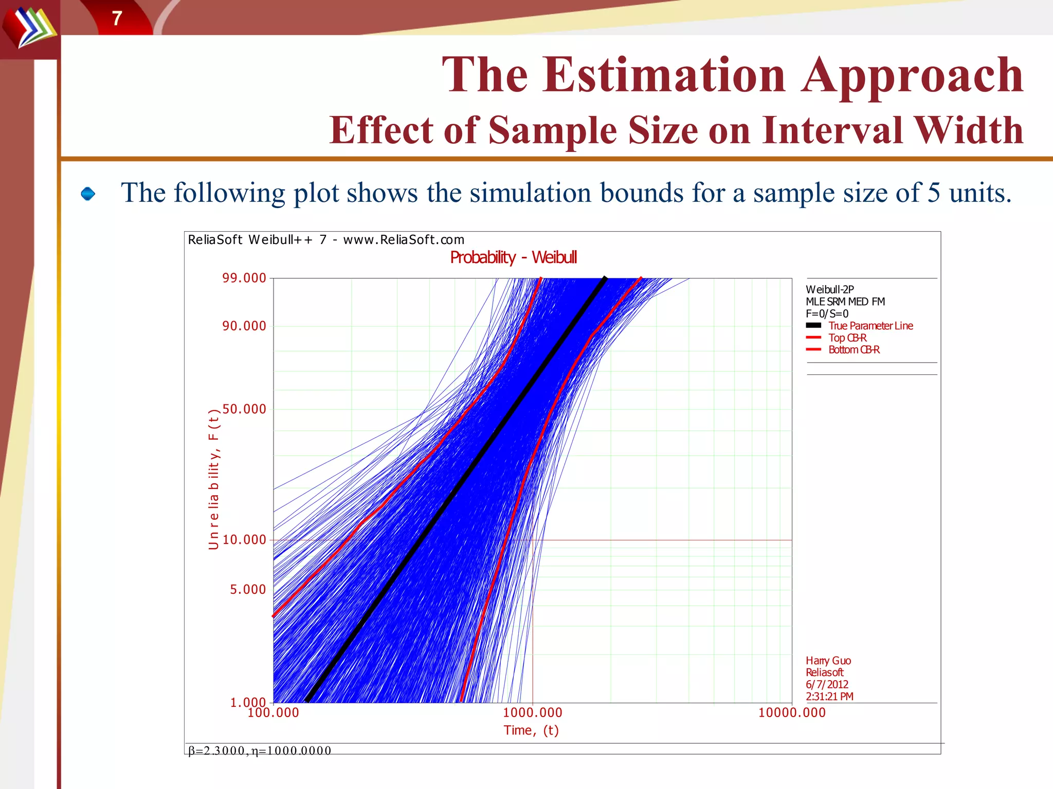 7


                                                               The Estimation Approach
                                                         Effect of Sample Size on Interval Width
The following plot shows the simulation bounds for a sample size of 5 units.
     ReliaSof t W eibull+ + 7 - www. ReliaSoft. com
                                                               Probability - Weibull
                                         99. 000
                                                                                              Weibull-2P
                                                                                              MLE SRM MED FM
                                                                                              F=0/ S=0
                                         90. 000                                                  True Parameter Line
                                                                                                  Top CB-R
                                                                                                  Bottom CB-R




                                         50. 000
        U n r e lia b ilit y , F ( t )




                                         10. 000


                                          5. 000




                                                                                              Harry Guo
                                                                                              Reliasoft
                                                                                              6/ 7/ 2012
                                                                                              2:31:21 PM
                                          1. 000
                                              100. 000                 1000. 000       10000. 000
                                                                       Time, (t)
                 
 