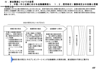 Page39
Ⅳ ．資金調達についての助言
　　１．中堅／中小企業における金融機関借入 １．２．信用格付／債務者区分の改善と信頼
性向上②
金融機関に対する企業の信頼性を向上させるためには、実現可能性の高い事業計画を策定したうえで、企業の経営状態に関する情報を
定期的に金融機関へ開示することが重要となります。格付向上の後に無担保／無保証での借入を実現させるためには、事業が生む
キャッシュフローで元利金返済が可能であることを金融機関に対して説明することが重要となるため、事業計画の実現可能性の担保は
重要となります。
　金融機関への開示
無
担
保
／
無
保
証
で
の
借
入
の
実
現
・計画上の数値の根拠を
明確にし、実現可能性の
高い事業計画を策定する
ことが重要
- 外部経営環境の分析
- 内部経営環境の分析
- 経営目標の設定
- 損益／資金繰りシ
ミュレーションの実
施
- シミュレーション結
果の事業計画への反
映
・計画と実績との乖離を
常に把握し、原因の解決
に向けた施策を実施する
ことで経営目標の達成確
立を向上させることが重
要
- 実績のモニタリング
- 計画と実績の乖離の
原因分析
- 原因解決のための施
策の実施
- 事業計画の修正
・事業計画の根拠を説明
し、借入期間中は事業の
進捗状況、改善施策等に
関する情報を定期的に開
示することが重要
- 事業計画の説明
- 進捗状況の報告
- 計画と実績の乖離の
原因と対策の説明
- 正確な決算書の作成
と報告
業績管理の徹底事業計画の策定
自社の信用力向上へのプロセス
格
付
の
向
上
借
入
金
利
の
低
下
経営計画の策定とそのプレゼンテーションが金融機関との関係改善、資金調達の円滑化に繋がる
 
