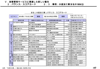 Page53出典：「社長の仕事」（ TKC 出版）を参考に作成
期間
平成 15 年 7 月 1 日～
平成 16 年 6 月 30 日
ビジョン 食を通じて社会に貢献 戦略 魅力ある商品の開発
Ⅴ ．財務管理サービスに関連した新しい動向
　２．バランス・スコアカード ２．３．事例：水産加工業 A 社の BSC②
A 社（水産加工業）バランス・スコアカード
戦略目標 (CSF)重要成功要因 (KPI重要業績指標 ） 目標 活動計画（アクション・プラン）
自己資本の増強 利益確保 売上高経常利益率 3%材料費等原価管理
借入金の利益償還 経常収支比率 110%収益体質の経常化
顧客のｽ ｸﾗｯﾌﾟｱﾝﾄﾞﾋﾞﾙ ﾄﾞ 不良顧客の整理と新規開拓 新規開拓件数 5年間新規 社 営業活動の活発化
在庫の適正化 在庫管理 棚卸資産回転期間 30日 不良在庫の整理
貸倒の防止 調査と与信管理 回収率 99%回収率向上
売上債権回転期間 30日 回収期間の短縮
魅力ある食品 ファン作り スーパー等への提案件数 5年間 件 魅力ある製品を開発し、提案
安全性への信頼確保 無添加・自然のままの原料確保 クレーム件数 0件 安心できる原材料の使用
クレームへの迅速な対応 相手方の身になってのクレーム処理 クレーム件数 0件 クレームを社長に即時報告
食の楽しさを感じて頂く 食べ方等の提案 提案件数 5件 パンフレット等作成
生産性の向上 作業効率の向上 1人当り付加価値 10%常に工程等の見直しを行う
不良品の排除 不良品発生率を抑える 不良品発生率 0%各作業工程でチェック
原材料の安定確保 適正価格で調達 限界利益率 50%適正な時期に適正な価格による仕入
品質管理の徹底 不良品の排除と賞味期限の厳守 不良品発生率・クレーム件数 0件 出荷時のチェック徹底
商品のスクラップアンドビルド 不採算製品の整理 売上高対変動比率（個別製品ごと） 随時 製品ごとの収益チェック
新製品開発 新製品開発数 1 1日 品 継続的な開発努力
原材料へのこだわり、知識 原材料に対する知識向上 研究会の開催件通 毎月１回 産地、鮮度、品質等チェック
製品知識の習得 製品の特徴・栄養成分などの知識 社員教育・勉強会開催 毎月１回 毎月開催
衛生意識の徹底 工場内の衛生管理徹底 社員教育・勉強会開催 毎月１回 毎月開催
挨拶・清掃の徹底 企業風土の改善 社内：出退時の徹底 都度 まず自分から挨拶
お客様：全員で挨拶 都度 まず自分から挨拶
始業時・終業時の清掃回数 毎日 自分が清掃
業
務
プ
ロ
セ
ス
の
視
点
財
務
の
視
点
顧
客
の
視
点
組
織
と
人
材
（
学
習
と
成
長
）
の
視
点
 