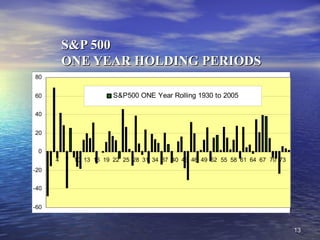 1313
S&P 500S&P 500
ONE YEAR HOLDING PERIODSONE YEAR HOLDING PERIODS
-60
-40
-20
0
20
40
60
80
1 4 7 10 13 16 19 22 25 28 31 34 37 40 43 46 49 52 55 58 61 64 67 70 73
S&P500 ONE Year Rolling 1930 to 2005
 