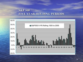 1414
S&P 500S&P 500
FIVE YEAR HOLDING PERIODSFIVE YEAR HOLDING PERIODS
-20.0%
-10.0%
0.0%
10.0%
20.0%
30.0%
40.0%
50.0%
60.0%
1 4 7 10 13 16 19 22 25 28 31 34 37 40 43 46 49 52 55 58 61 64 67 70
S&P500 5-YR Rolling 1935 to 2005
 