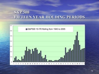 1616
S&P 500S&P 500
FIFTEEN YEAR HOLDING PERIODSFIFTEEN YEAR HOLDING PERIODS
0
0.1
0.2
0.3
0.4
0.5
0.6
0.7
1 3 5 7 9 11 13 15 17 19 21 2 2 2 2 31 3 3 3 3 41 4 4 4 4 51 5 55 57 5 61
S&P500 15-YR Rolling from 1945 to 2005
 