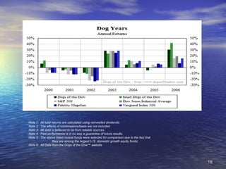 1818
Note 1: All total returns are calculated using reinvested dividends.
Note 2: The effects of commissions/loads are not included.
Note 3: All data is believed to be from reliable sources.
Note 4: Past performance is in no way a guarantee of future results.
Note 5: The above listed mutual funds were selected for comparison due to the fact that
they are among the largest U.S. domestic growth equity funds.
Note 6: All Data from the Dogs of the Dow™ website
 