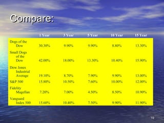 1919
Compare:Compare:
1 Year 3 Year 5 Year 10 Year 15 Year
Dogs of the
Dow 30.30% 9.90% 9.90% 8.80% 13.30%
Small Dogs
of the
Dow 42.00% 18.00% 13.30% 10.40% 15.90%
Dow Jones
Industrial
Average 19.10% 8.70% 7.90% 9.90% 13.00%
S&P 500 15.80% 10.50% 7.60% 10.00% 12.00%
Fidelity
Magellan 7.20% 7.00% 4.50% 8.50% 10.90%
Vanguard
Index 500 15.60% 10.40% 7.50% 9.90% 11.90%
 