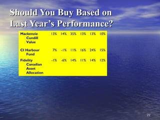 2222
Should You Buy Based onShould You Buy Based on
Last Year’s Performance?Last Year’s Performance?
Mackenzie
Cundill
Value
13% 14% 35% 13% 13% 10%
CI Harbour
Fund
7% -1% 11% 16% 24% 15%
Fidelity
Canadian
Asset
Allocation
-1% -6% 14% 11% 14% 12%
 
