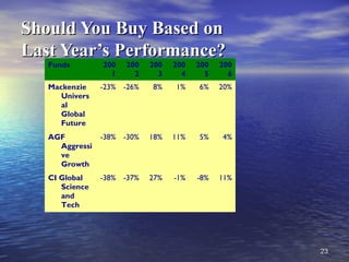 2323
Should You Buy Based onShould You Buy Based on
Last Year’s Performance?Last Year’s Performance?
Funds 200
1
200
2
200
3
200
4
200
5
200
6
Mackenzie
Univers
al
Global
Future
-23% -26% 8% 1% 6% 20%
AGF
Aggressi
ve
Growth
-38% -30% 18% 11% 5% 4%
CI Global
Science
and
Tech
-38% -37% 27% -1% -8% 11%
 