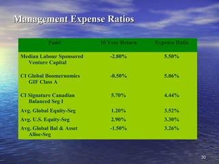 3030
Management Expense RatiosManagement Expense Ratios
Fund 10 Year Return Expense Ratio
Median Labour Sponsored
Venture Capital
-2.80% 5.50%
CI Global Boomernomics
GIF Class A
-0.50% 5.06%
CI Signature Canadian
Balanced Seg I
5.70% 4.44%
Avg. Global Equity-Seg 1.20% 3.52%
Avg. U.S. Equity-Seg 2.90% 3.30%
Avg. Global Bal & Asset
Alloc-Seg
-1.50% 3.26%
 