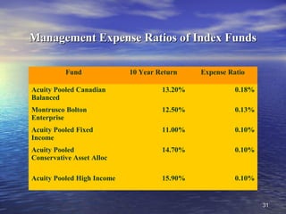 3131
Management Expense Ratios of Index FundsManagement Expense Ratios of Index Funds
Fund 10 Year Return Expense Ratio
Acuity Pooled Canadian
Balanced
13.20% 0.18%
Montrusco Bolton
Enterprise
12.50% 0.13%
Acuity Pooled Fixed
Income
11.00% 0.10%
Acuity Pooled
Conservative Asset Alloc
14.70% 0.10%
Acuity Pooled High Income 15.90% 0.10%
 