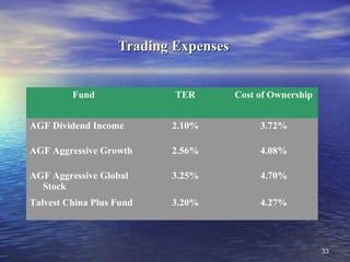 3333
Trading ExpensesTrading Expenses
Fund TER Cost of Ownership
AGF Dividend Income 2.10% 3.72%
AGF Aggressive Growth 2.56% 4.08%
AGF Aggressive Global
Stock
3.25% 4.70%
Talvest China Plus Fund 3.20% 4.27%
 