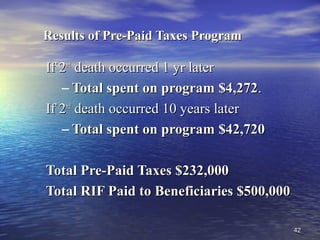 4242
Results of Pre-Paid Taxes ProgramResults of Pre-Paid Taxes Program
If 2If 2ndnd
death occurred 1 yr laterdeath occurred 1 yr later
– Total spent on program $4,272Total spent on program $4,272..
If 2If 2ndnd
death occurred 10 years laterdeath occurred 10 years later
– Total spent on program $42,720Total spent on program $42,720
Total Pre-Paid Taxes $232,000Total Pre-Paid Taxes $232,000
Total RIF Paid to Beneficiaries $500,000Total RIF Paid to Beneficiaries $500,000
 