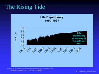 55©2002 NF Communications4
The Rising Tide
Source: U.S. National Center For Health Statistics, National VitSource: U.S. National Center For Health Statistics, National Vitalal
Statistics Report, Vol 47. No. 13, 12/24/98Statistics Report, Vol 47. No. 13, 12/24/98
Life Expectancy
1900-1997
Life
Expectancy
Increasing by
1 month per
Year
35
45
55
65
75
85
1900
1910
1920
1930
1940
1950
1960
1970
1980
1990
A
G
E
 