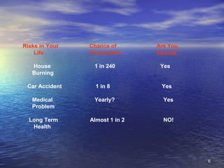 66
Risks in Your Chance of Are You
Life Occurrence Insured
House 1 in 240 Yes
Burning
Car Accident 1 in 8 Yes
Medical Yearly? Yes
Problem
Long Term Almost 1 in 2 NO!
Health
 