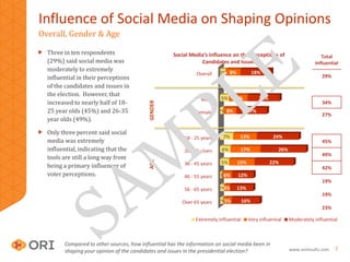 Influence of Social Media on Shaping Opinions
Overall, Gender & Age

  Three in ten respondents                            Social Media’s Influence on the Perceptions of                        Total
  (29%) said social media was                                    Candidates and Issues                                   Influential
  moderately to extremely                                                  3% 8%              18%
                                                                Overall
  influential in their perceptions                                                                                           29%
  of the candidates and issues in
  the election. However, that
                                                                  Male      5%     11%          18%
  increased to nearly half of 18-




                                            GENDER
                                                                                                                             34%
  25 year olds (45%) and 26-35                                  Female     2% 8%          17%
                                                                                                                             27%
  year olds (49%).

  Only three percent said social
                                                           18 - 25 years    7%       13%               24%
  media was extremely                                                                                                        45%
  influential, indicating that the                         26 - 35 years    6%       17%                26%
                                                                                                                             49%
  tools are still a long way from
                                            AGE

                                                           36 - 45 years    5%      15%               22%
  being a primary influencer of                                                                                              42%
  voter perceptions.                                       46 - 55 years   1%6%     12%
                                                                                                                             19%
                                                           56 - 65 years   2%3%     13%
                                                                                                                             19%
                                                          Over 65 years    2%5%         16%
                                                                                                                             23%

                                                                Extremely influential     Very influential    Moderately influential



         Compared to other sources, how influential has the information on social media been in
         shaping your opinion of the candidates and issues in the presidential election?                      www.oriresults.com   7
 