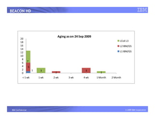 BEACON HD

20
18
16
14
12
10
8
6
4
2
0

Aging as on 24 Sep 2009
LCoE L3
L2 IBM/GS
L1 IBM/GS

7
5

< 1 wk

IBM Confidential

1

3
1 wk

3

1
2 wk

3 wk

4 wk

1
1 Month

2 Month

© Copyright IBM Corporation 2007

© 2009 IBM Corporation

 